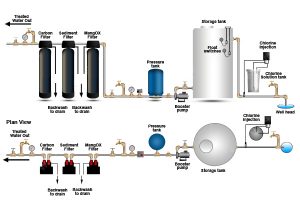 Chlorination System Wise Water Solutions Vaughan Caledon