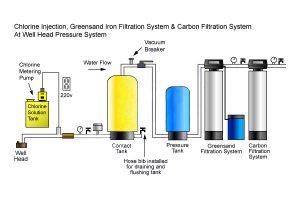 Chlorination System 